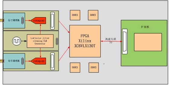 双通道信号采集