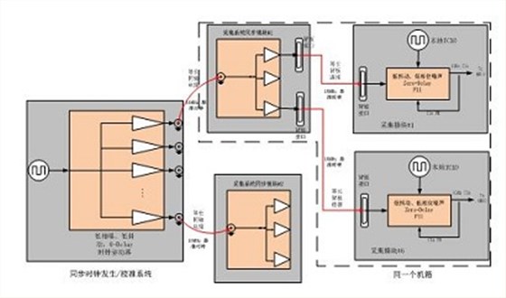 时钟信号传输图