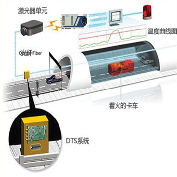 分布式温度监测解决方案（DTS）