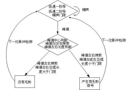 信号检测流程图