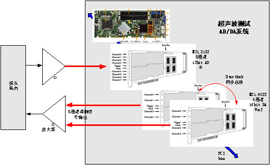AD/DA系统方案图