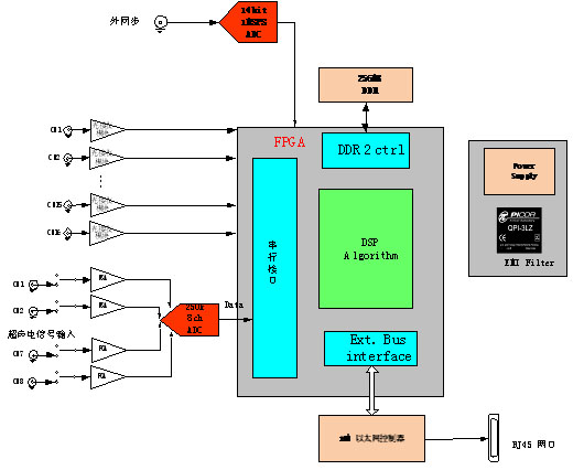 高速数据采集系统框图