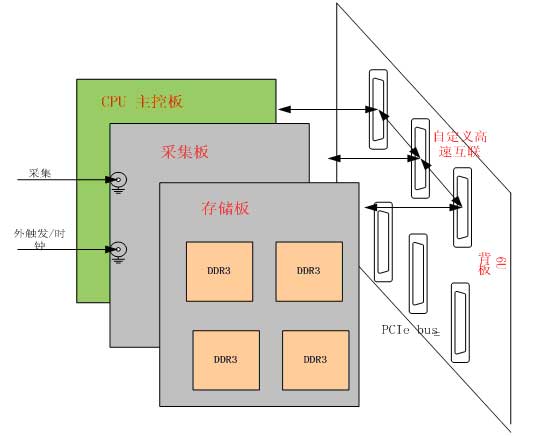 存储系统模块框图