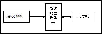 两路高速数据采集试验原理图