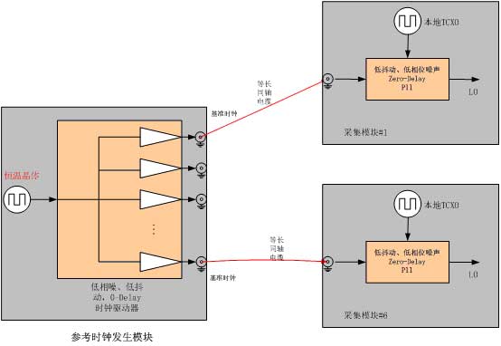  系统参考时钟发生模块