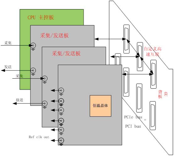 CPCI采集回放系统