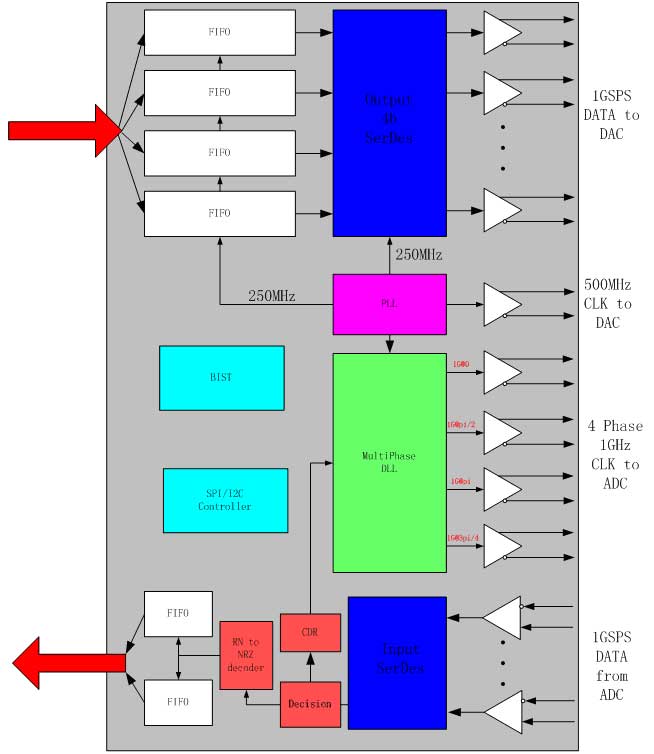 4FPGA逻辑方案图