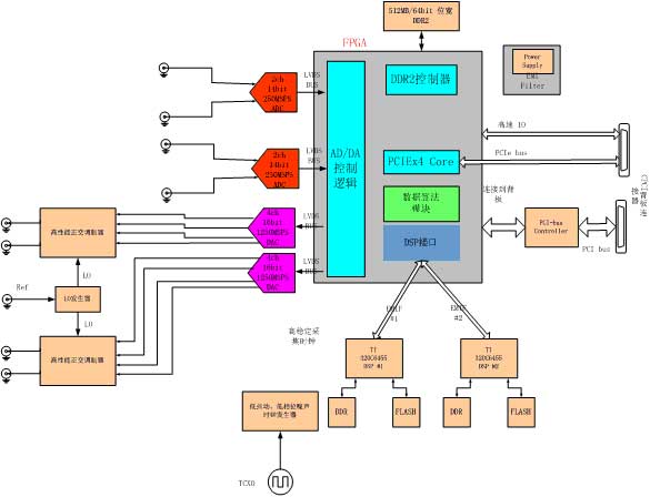 CPU系统的组成模块图