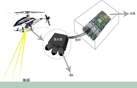 中电某所激光多普勒测速系统