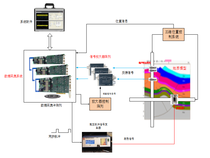 地震物理模拟实验平台高速高精度数据采集方案
