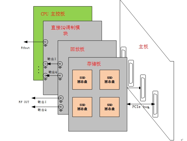 大容量直接RF频率合成信号产生系统实现方案