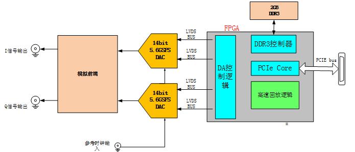 基于PCIe的DAC回放卡整体原理框图