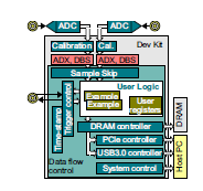 开发包开发实时定制信号处理固件