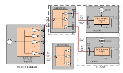 时钟信号传输图