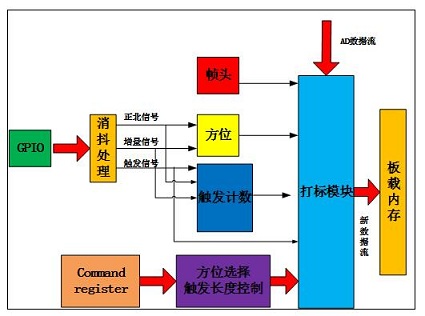 逻辑开发