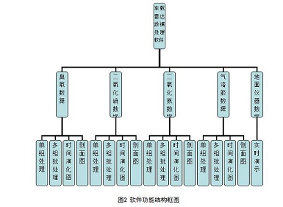 数据处理软件设计