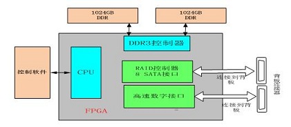 高速存储及控制模块