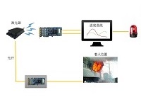 分布式温度监测解决方案（DTS）