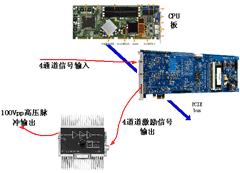 基于PCI Express的高速采集测试系统