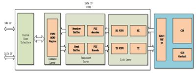 QT SATA IP