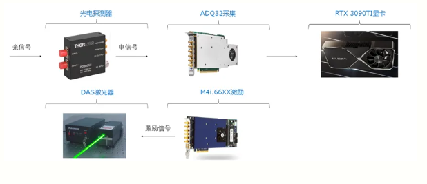 激励信号与信号采集系统