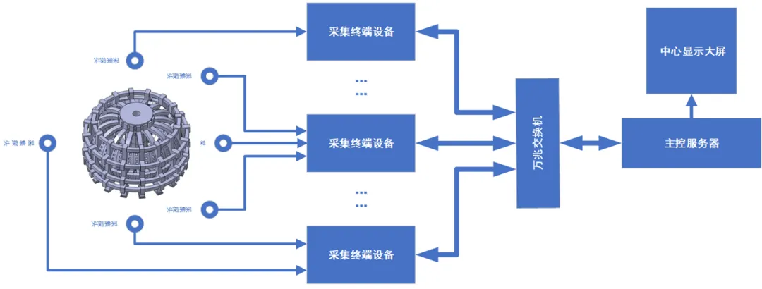 9某大型物理实验系统的信号采集